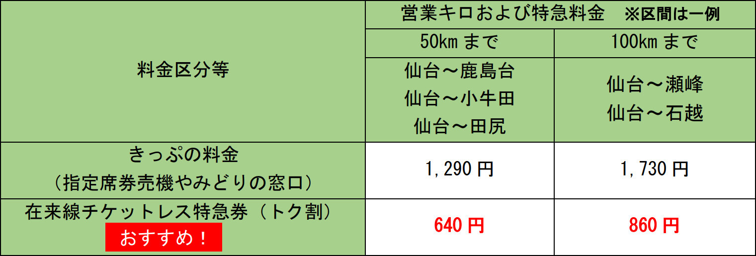 「イブニングウェイ」の通常特急料金と「『在来線チケットレス特急券(トク割)』(50%割引)」