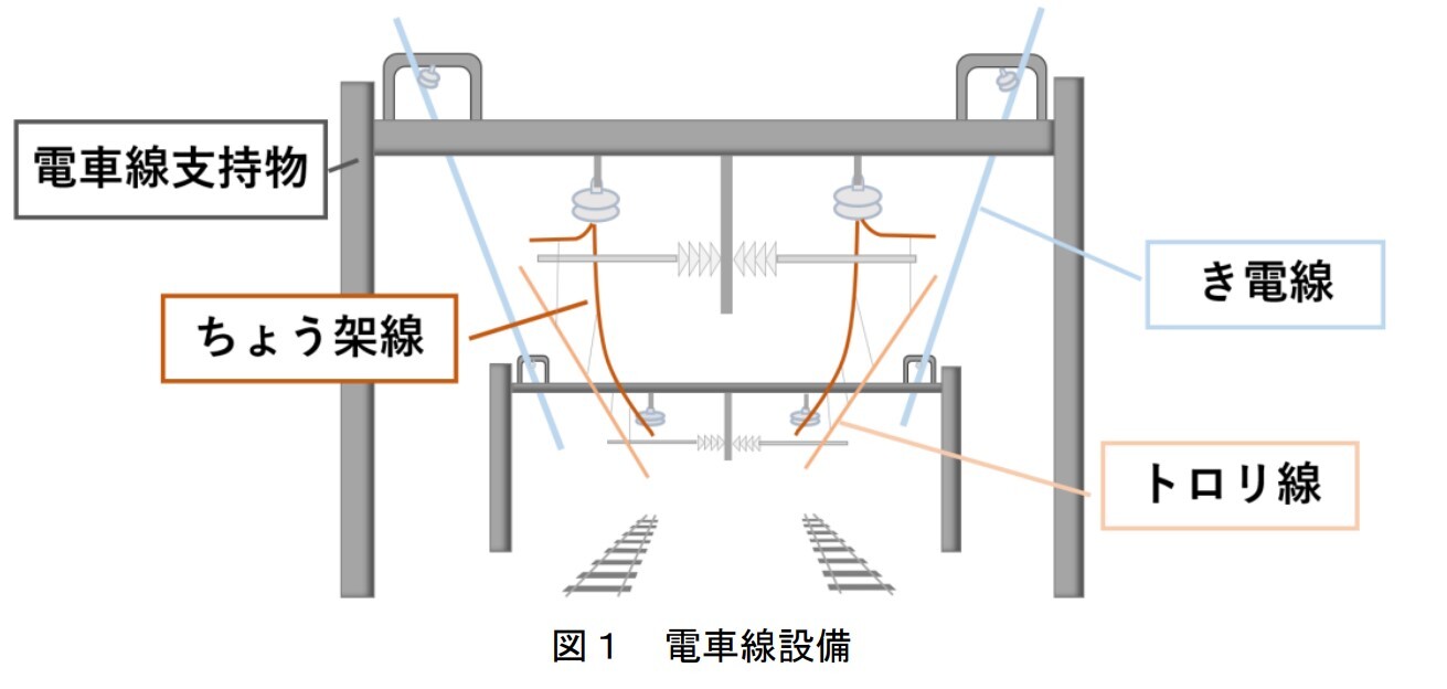 電車線設備