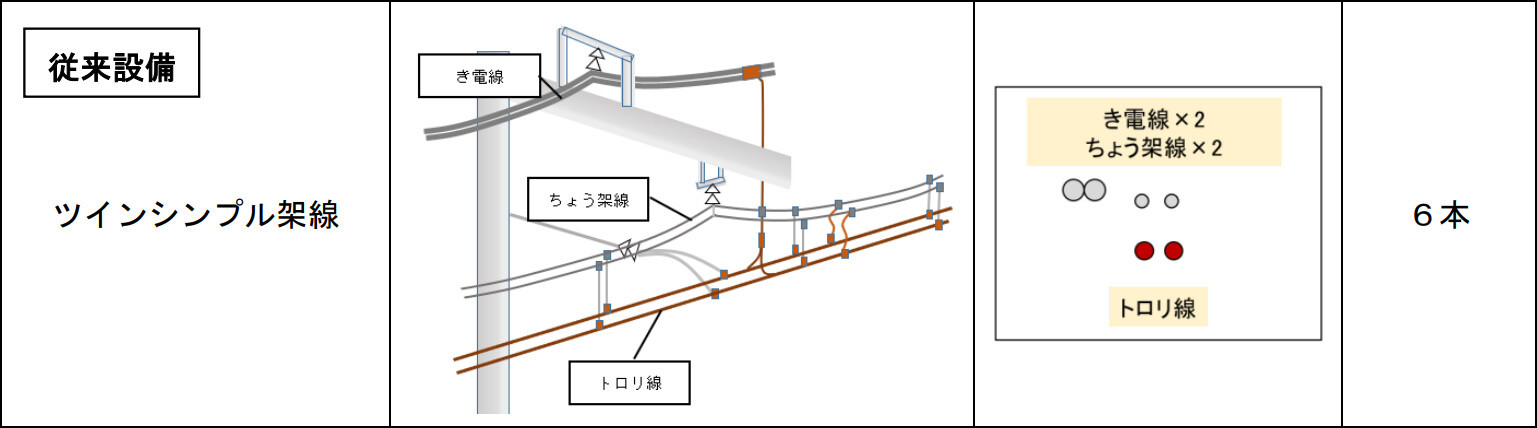 従来の架線(ツインシンプル架線)