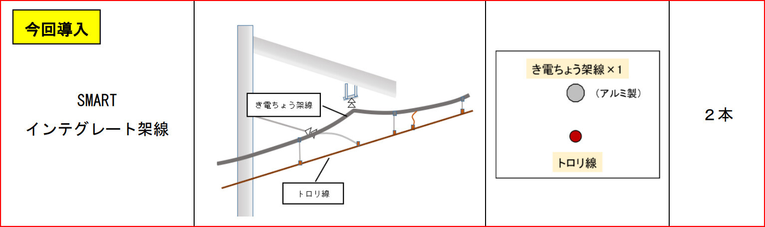 今回導入した「SMARTインテグレート架線」