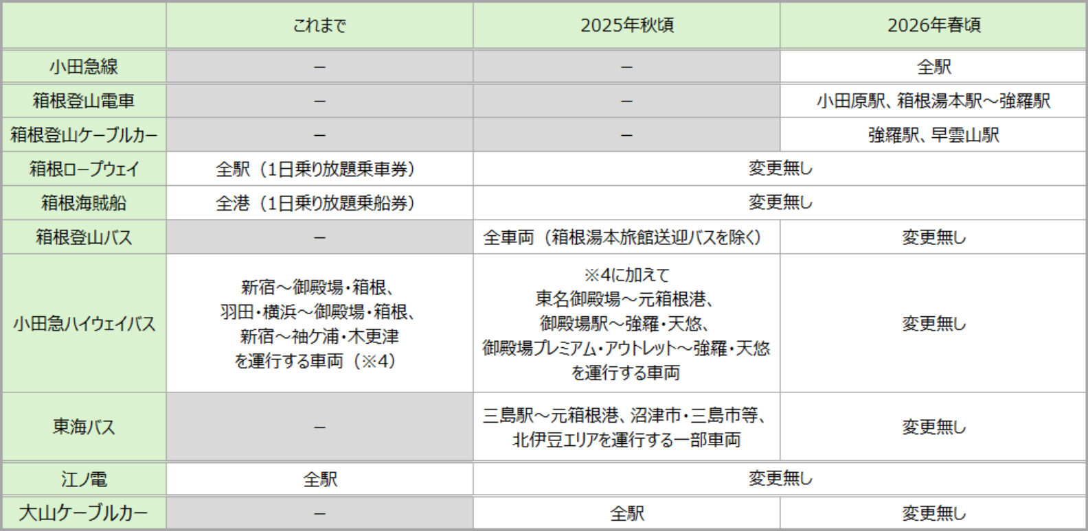 タッチ決済導入事業者と導入時期の一覧