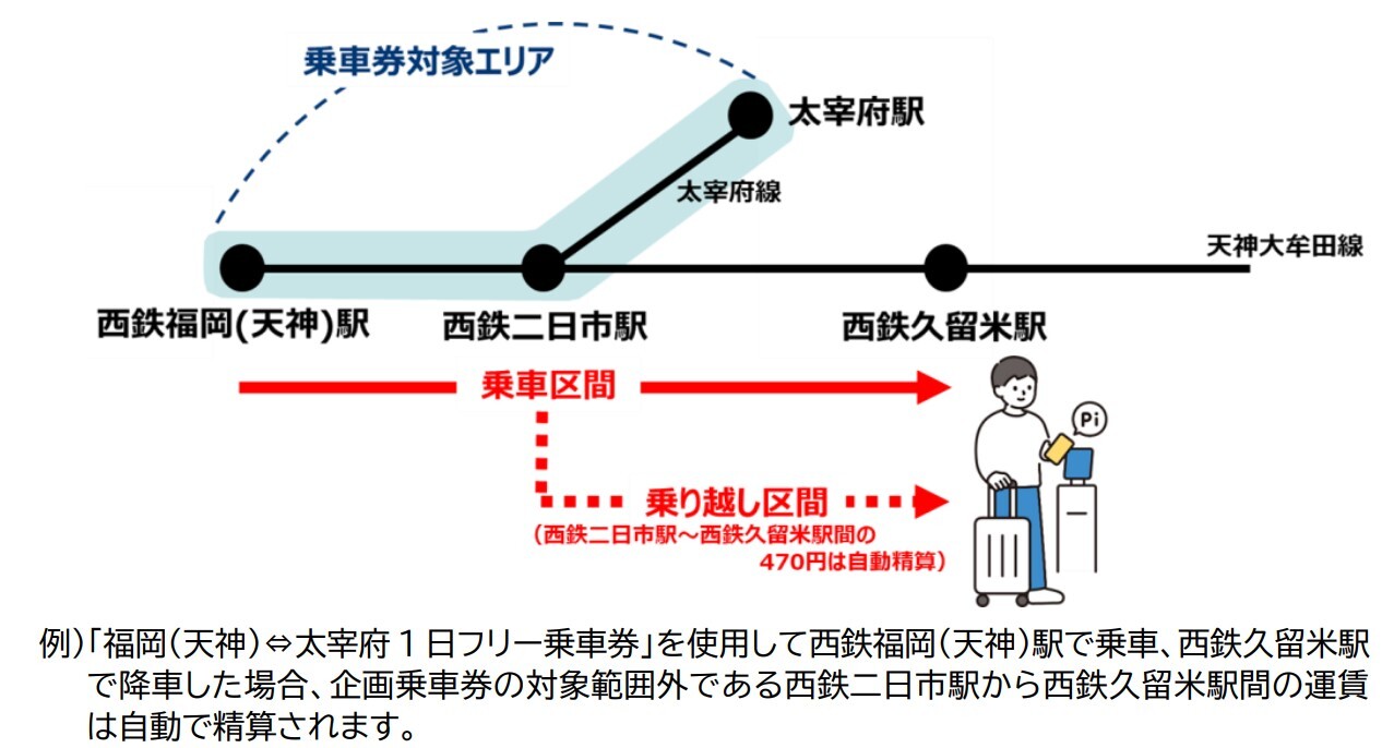 Pass Caseで発売する「福岡(天神)⇔太宰府1日フリー乗車券」による乗り越し精算のイメージ