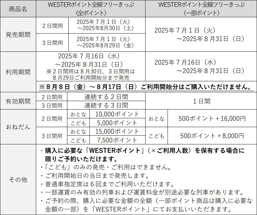 「WESTERポイント全線フリーきっぷ」の概要