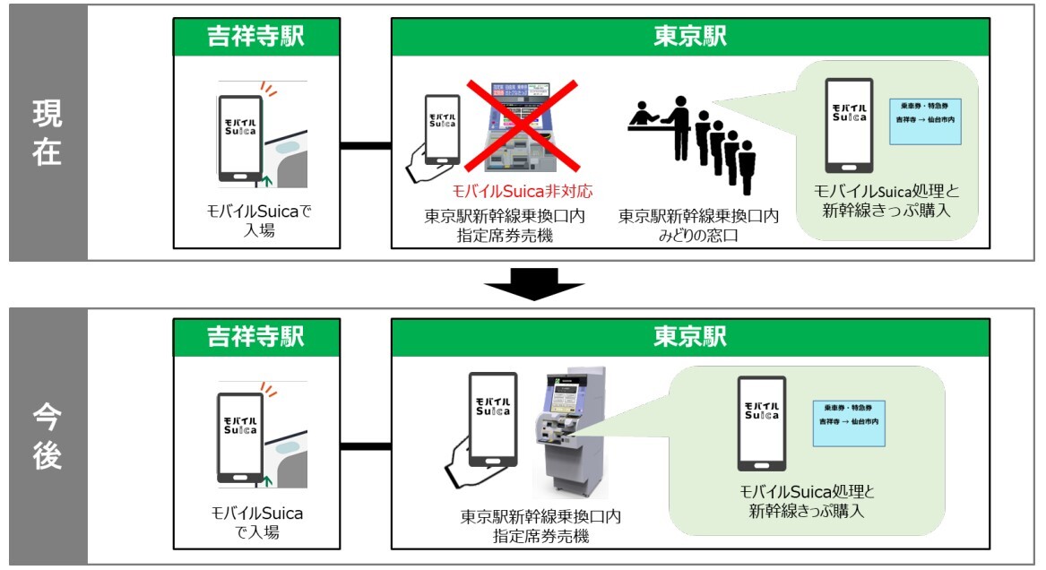 モバイルSuicaで在来線に乗車し、新幹線乗換口できっぷを購入する場合のイメージ