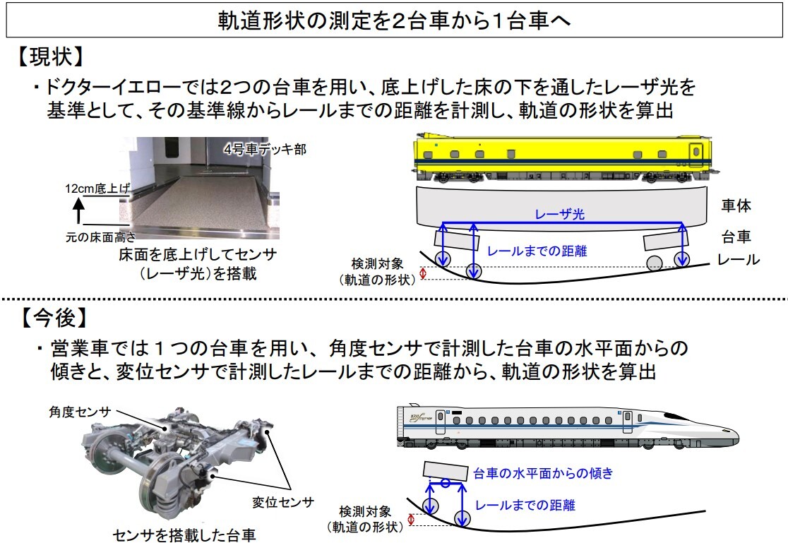 ドクターイエローの検測業務をすべて代替可能に JR東海が新幹線の新た