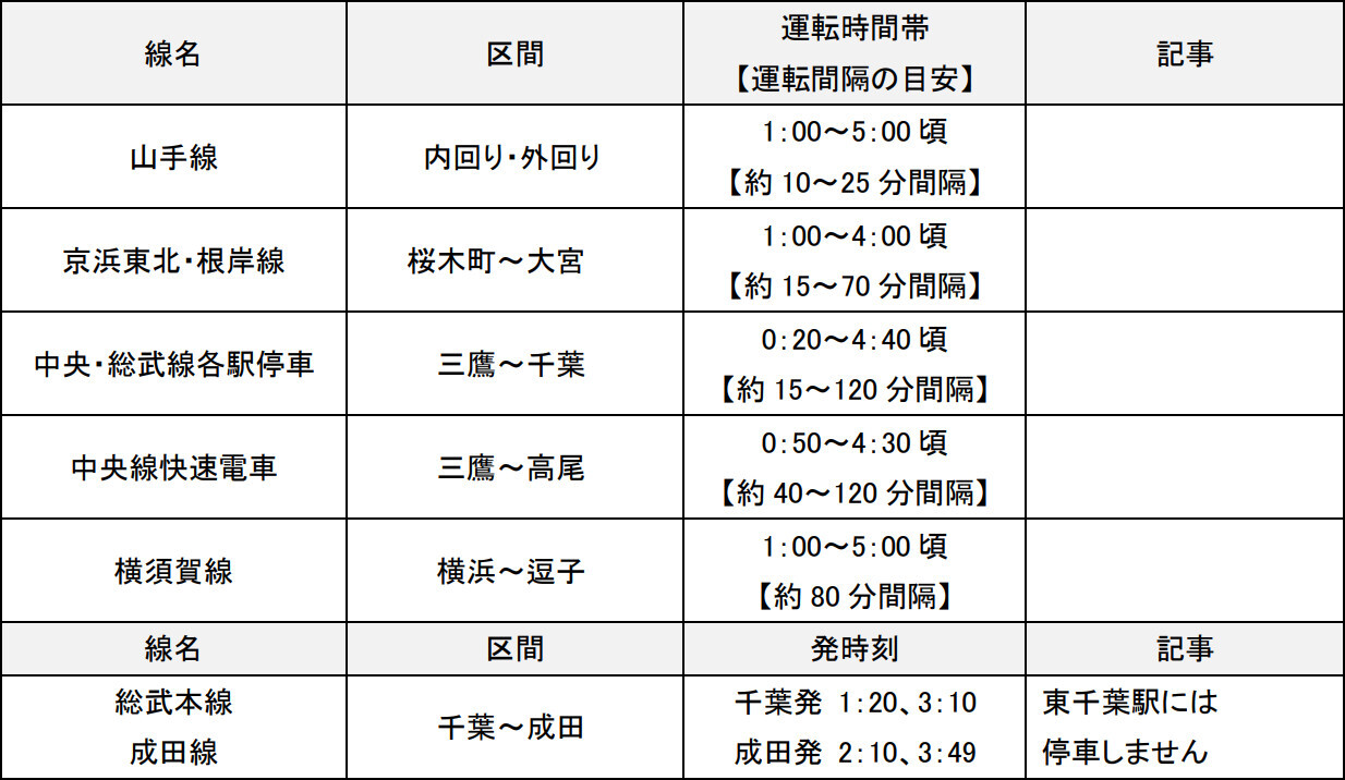 昭和61年度 大晦日臨時夜行ダイヤ 案 鉄道資料 JR東、2025年度も大晦日・元日に終夜運転 富士・房総・御嶽の