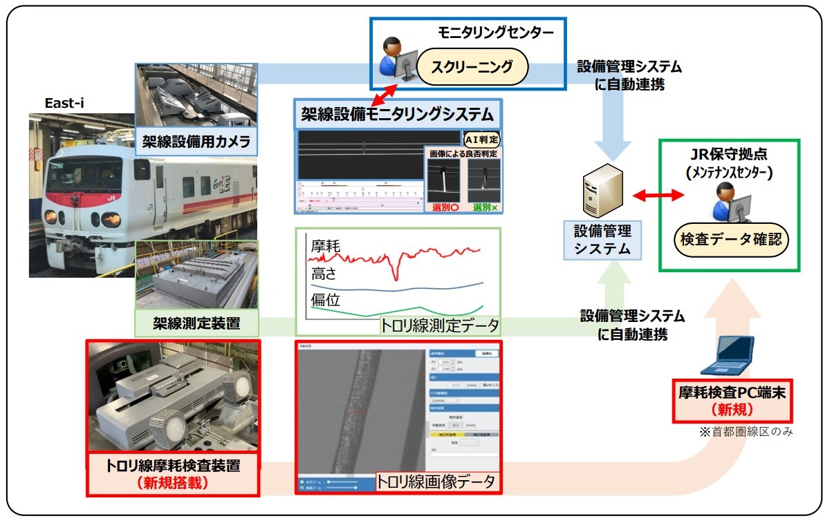 JR東、首都圏でも「架線設備モニタリング」導入 山手線営業車の