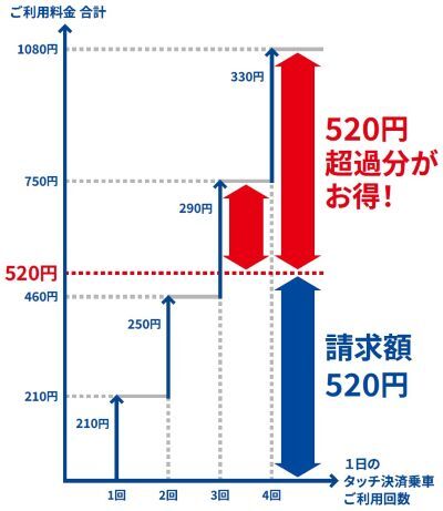 札幌市営地下鉄が何度乗っても1日520円！ 「タッチ決済乗車サービス