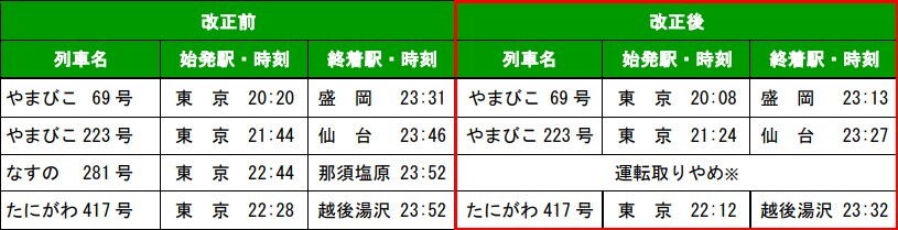 つばさ」E8系統一で「最高時速300キロ」運転対象が拡大 2026年3月