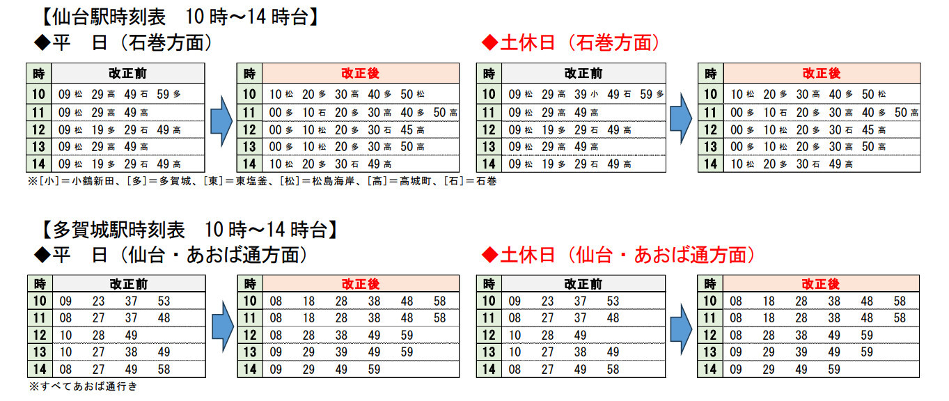 仙石線で新型車統一と日中増発、東北本線は「わかりやすいダイヤ」に