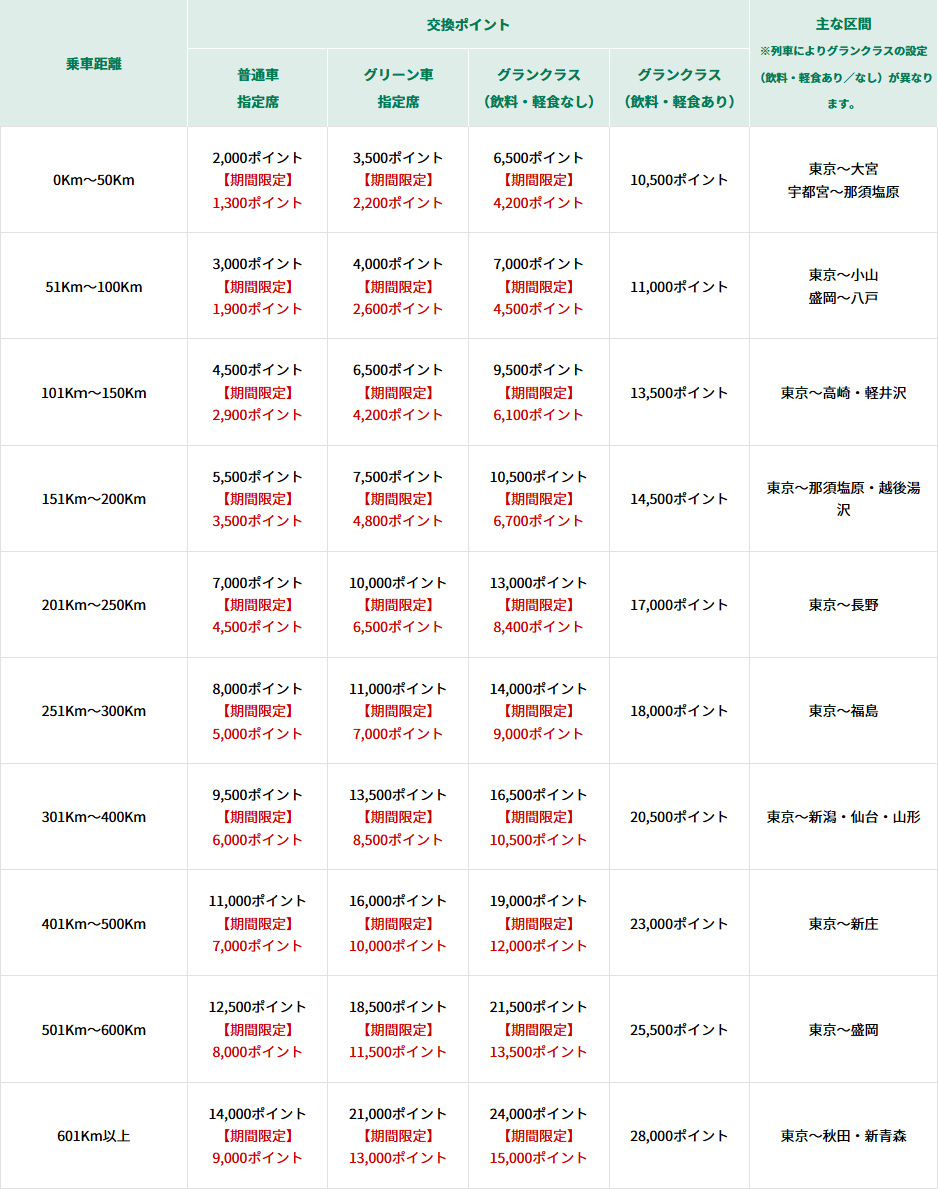 JR東、新幹線・在来線特急のポイント特典を「わかりやすい」レートに 