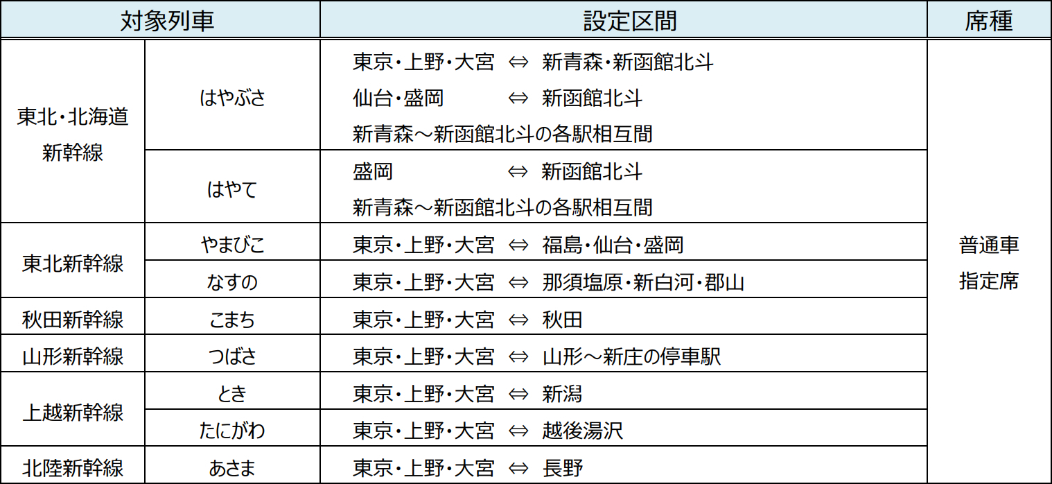 JR東日本の新幹線・特急が半額に！ 平日限定「トクだ値スペシャル28
