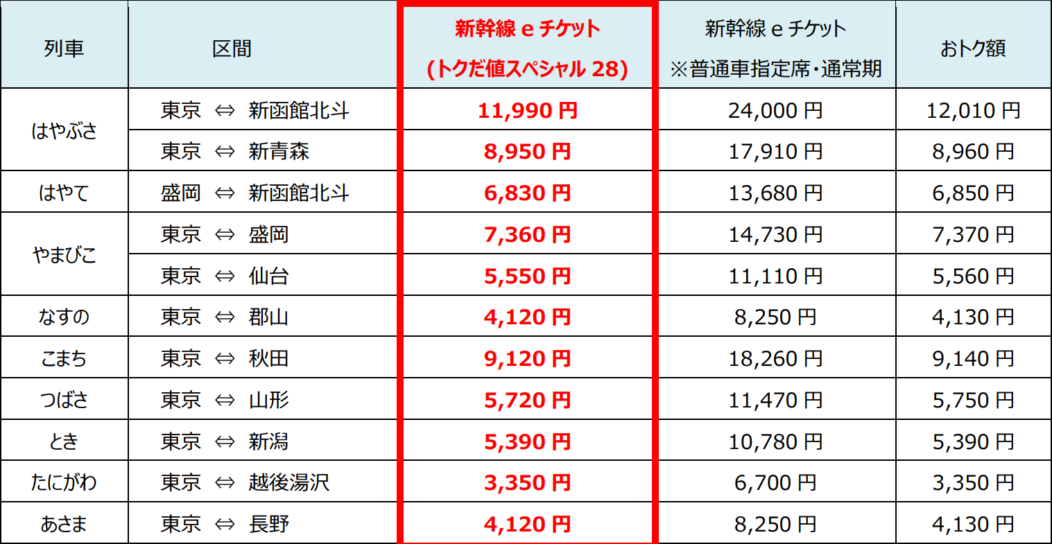 JR東日本の新幹線・特急が半額に！ 平日限定「トクだ値スペシャル28