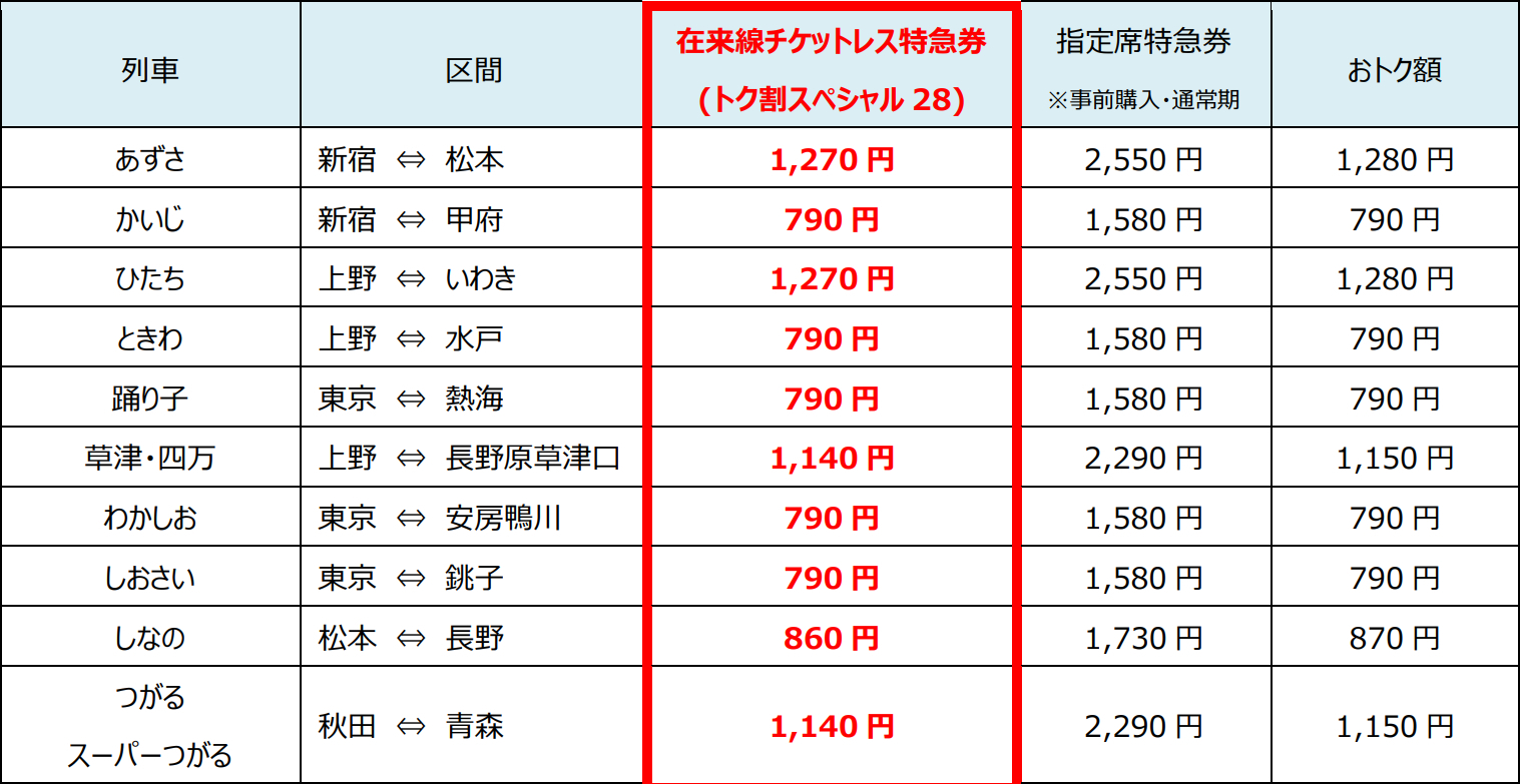JR東日本の新幹線・特急が半額に！ 平日限定「トクだ値スペシャル28