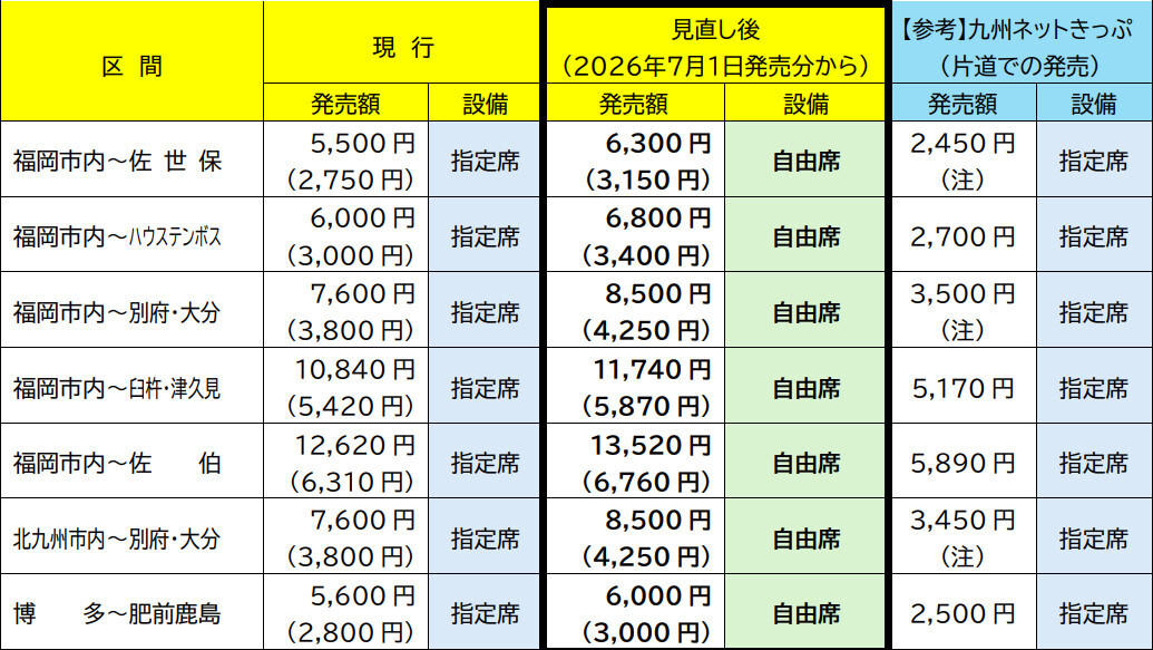 JR九州、「2枚きっぷ」指定席用をすべて自由席用に変更 価格も改定、7