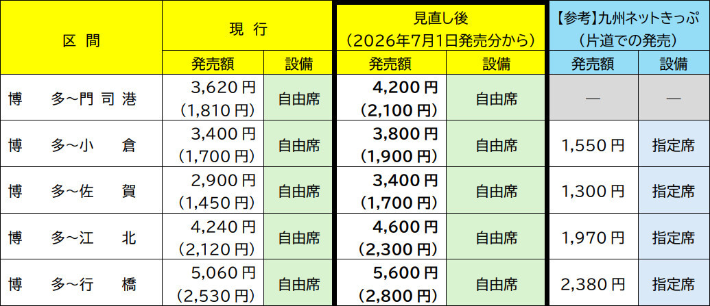 今週末まで！JR九州 博多ー大分 切符 2枚 土日可 JR九州、「2枚きっぷ」指定席用をすべて自由席用に変更 価格も改定、7