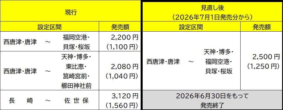 JR九州、「2枚きっぷ」指定席用をすべて自由席用に変更 価格も改定、7
