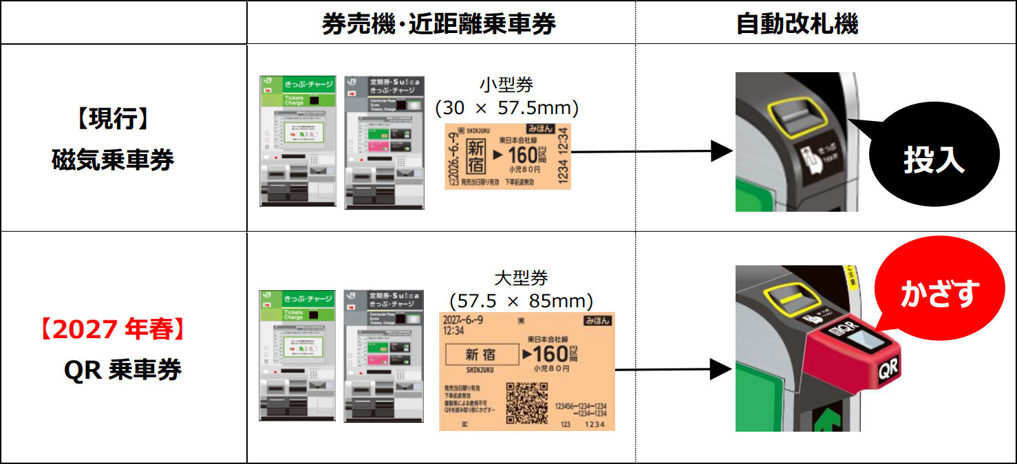 JR東、2027年春から近距離乗車券を「QR乗車券」に 立川駅・大宮駅では