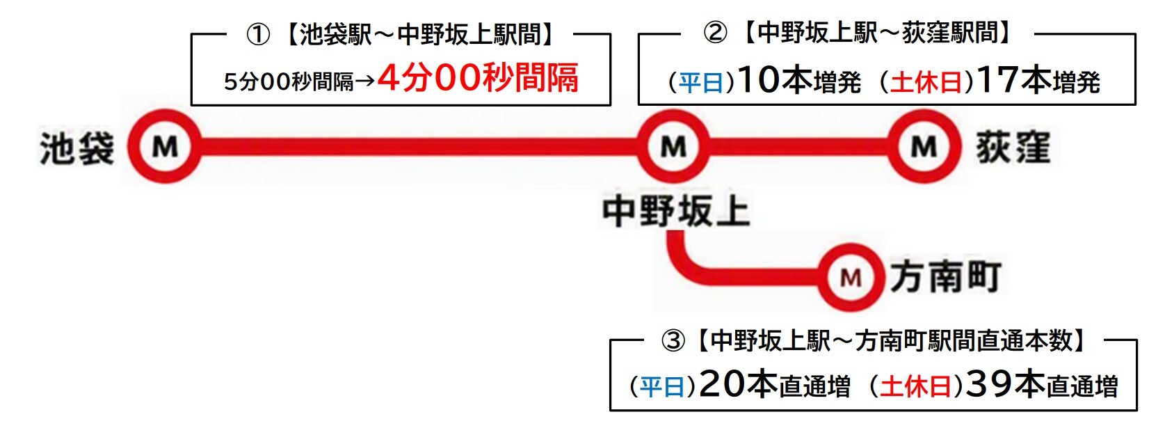 銀座線・丸ノ内線が大増発！ 東京メトロ、2026年9月にダイヤ改正