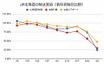 JR北海道の週毎の輸送実績（前年同曜日比）