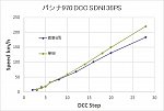 Speed-dcc-SDN136
