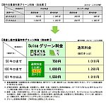 (首都圏中電グリーン券の新料金体系)