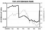 TOEFL iBTの受験料の推移