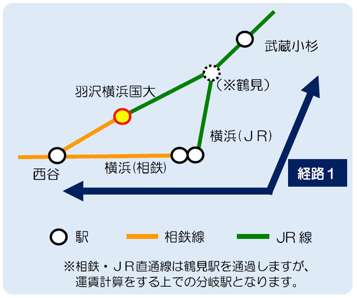 横浜駅経由の定期券で直通線に乗車する場合は、鶴見～羽沢横浜国大～西谷間の精算が必要。チャージ額が残っていてもタッチで降りることはできないため、精算機などでの処理が必要です（画像提供：相模鉄道）