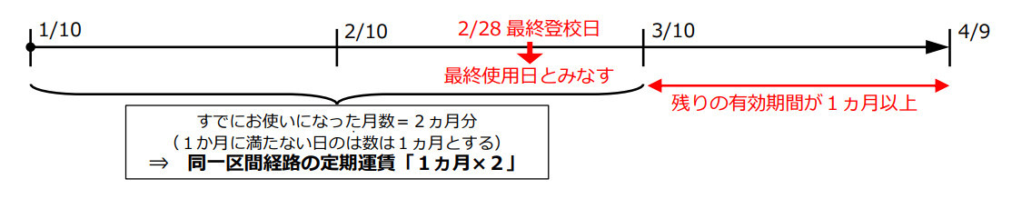 通学定期券の払い戻し例（画像：JR東日本）