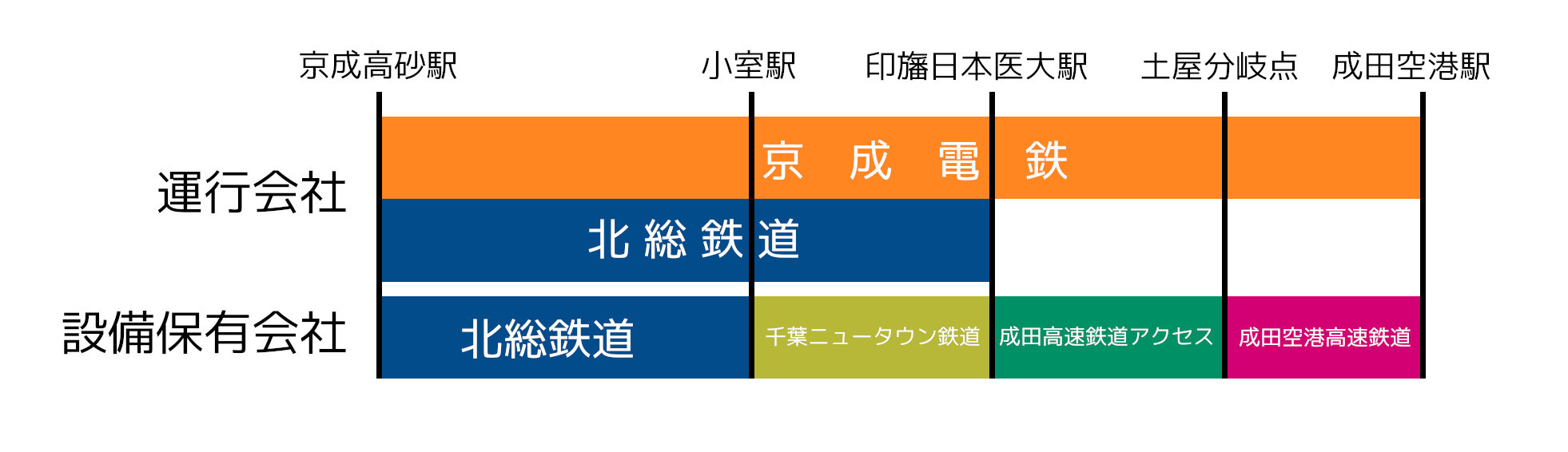 成田スカイアクセス線区間の運行会社と設備保有会社