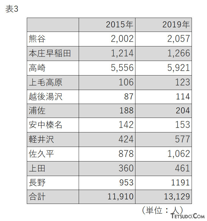 上越・北陸新幹線の新幹線定期券による1日平均乗車数（東京または大宮までの1か月の定期代が、通勤手当の全額非課税対象となる15万円以下の区間について集計）