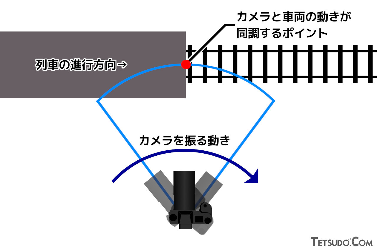 列車は線運動だが、流し撮り時のカメラの動きは円運動。列車とカメラの動きが同調するのは一点のみとなる（イメージ・編集部作成）