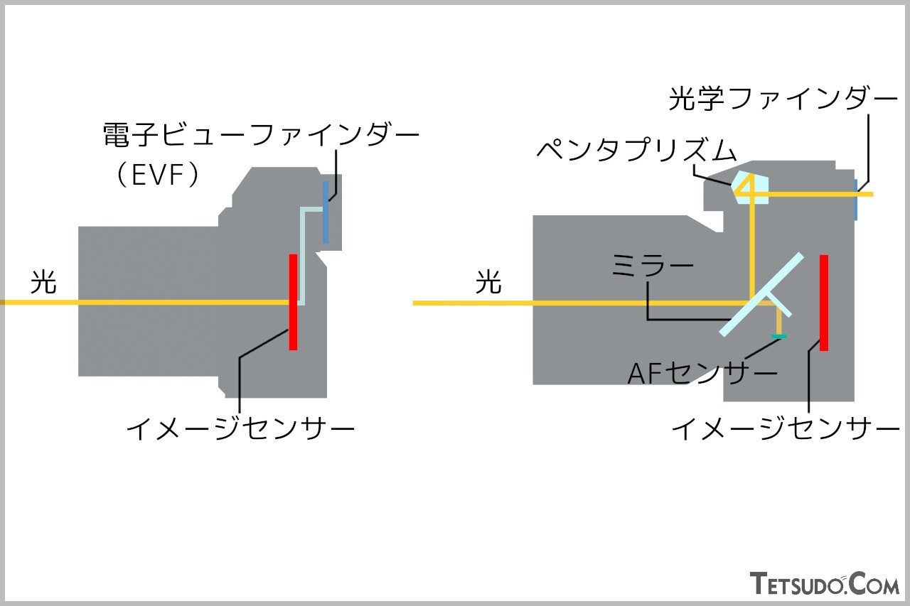 ミラーレス一眼（左）とデジタル一眼レフ（右）の構造の違い。一眼レフでは、シャッターを押している間、イメージセンサー前（フィルム一眼レフではフィルム前）のミラーが上がり、ファインダーはブラックアウトする
