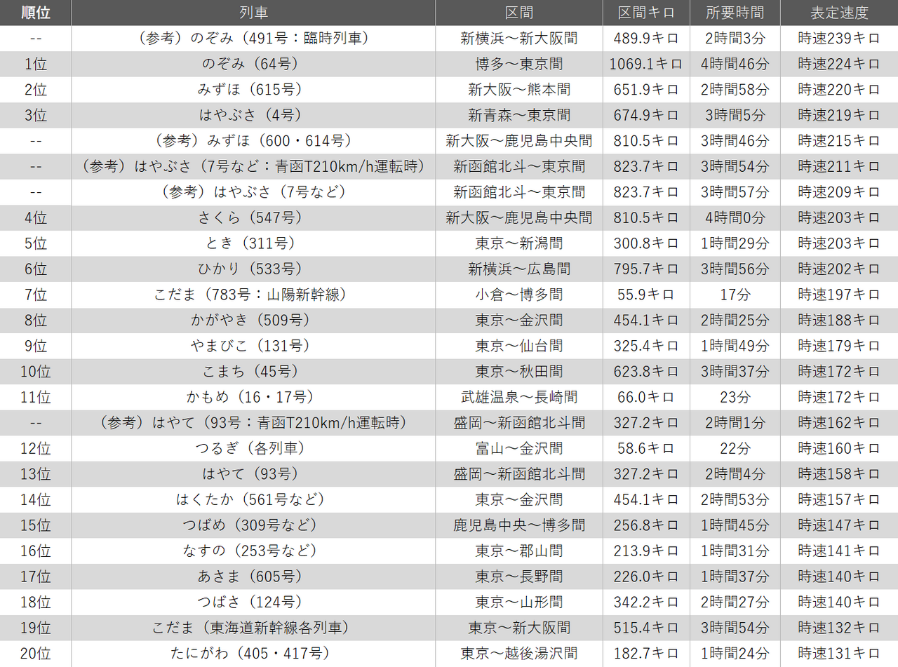 新幹線の表定速度ランキング