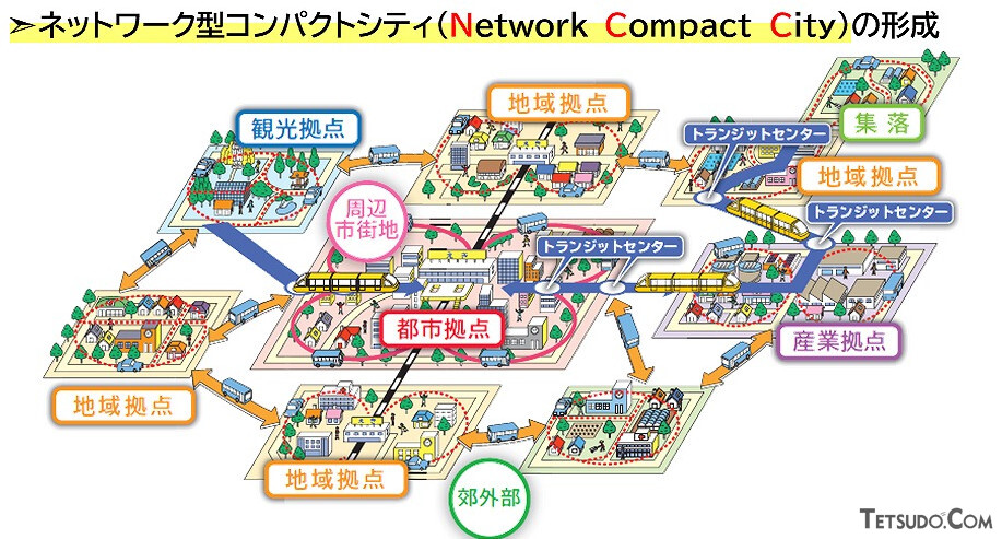 それぞれの拠点となる市街地を公共交通機関が結ぶ「ネットワーク型コンパクトシティ」（画像：宇都宮市建設部LRT整備課協働広報室）