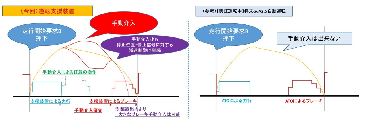 自動列車運転支援装置（左）とGoA2.5装置（右）の比較（画像：JR九州）