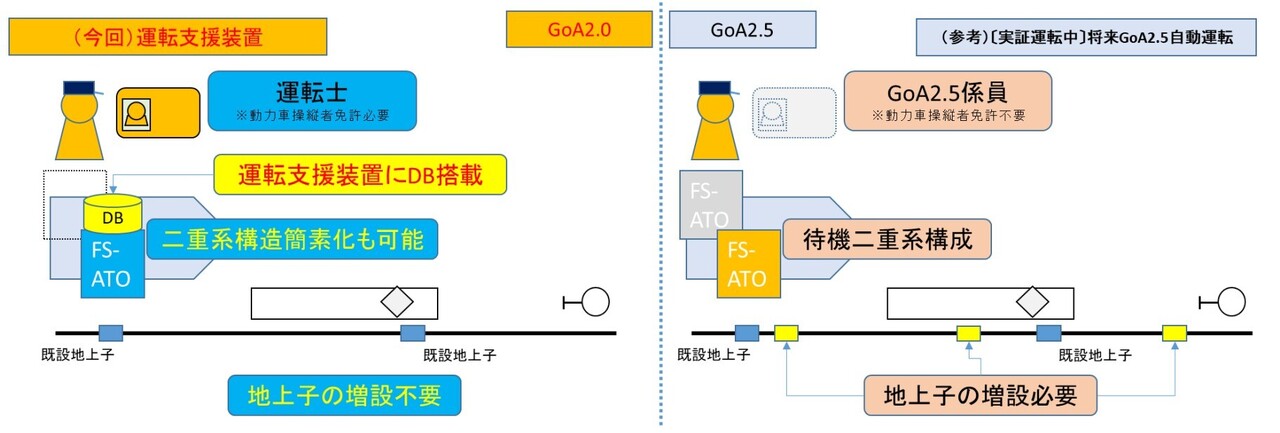 自動列車運転支援装置（左）とGoA2.5装置（右）の比較（画像：JR九州）
