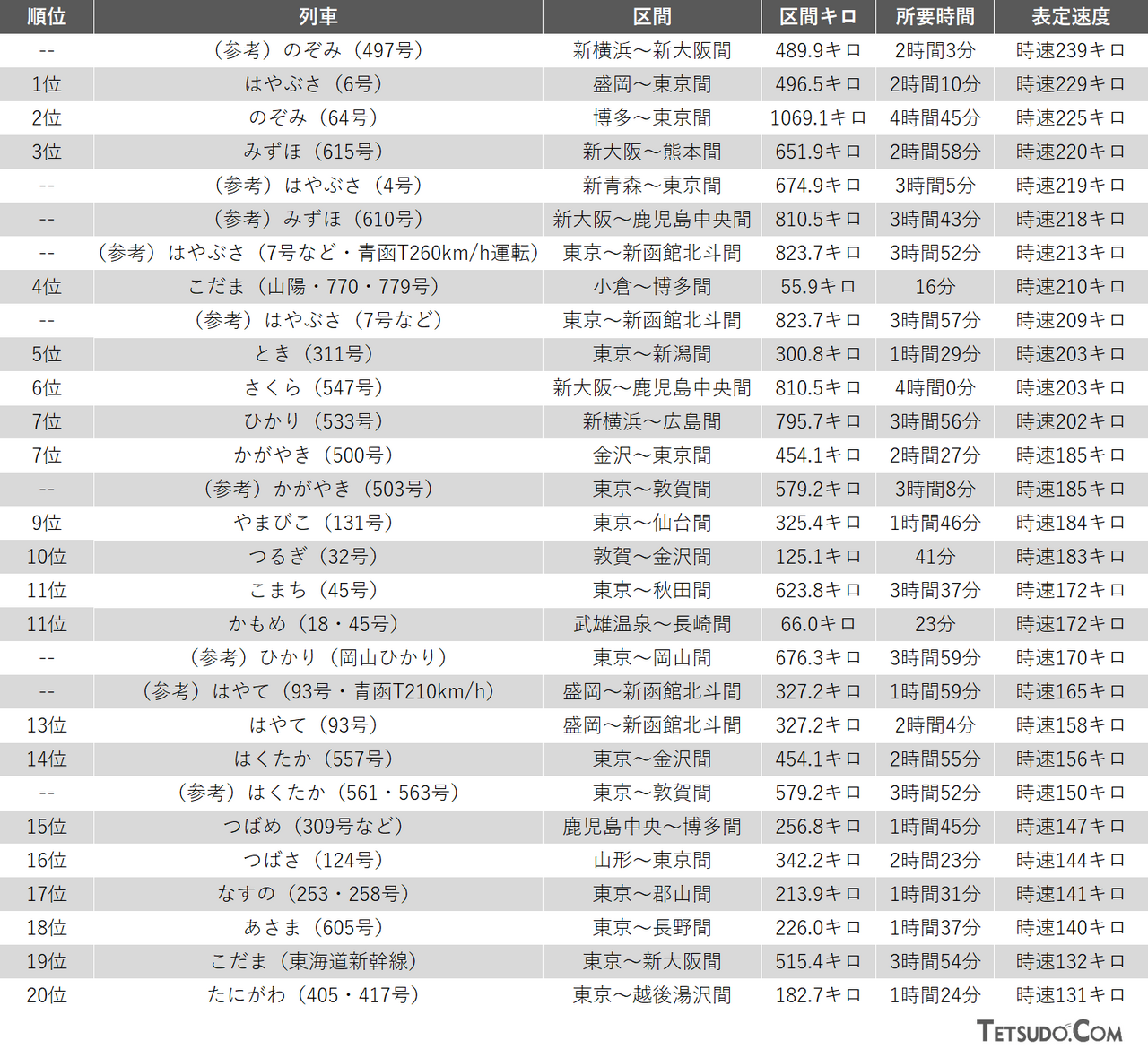 新幹線の表定速度ランキング