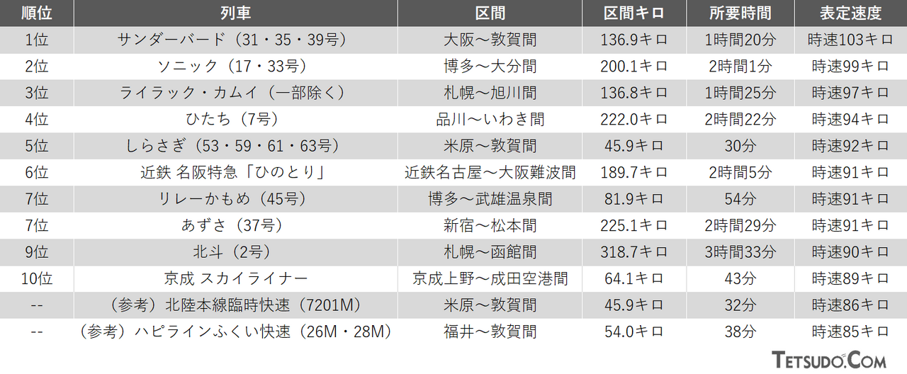 在来線・私鉄の表定速度ランキング上位10列車