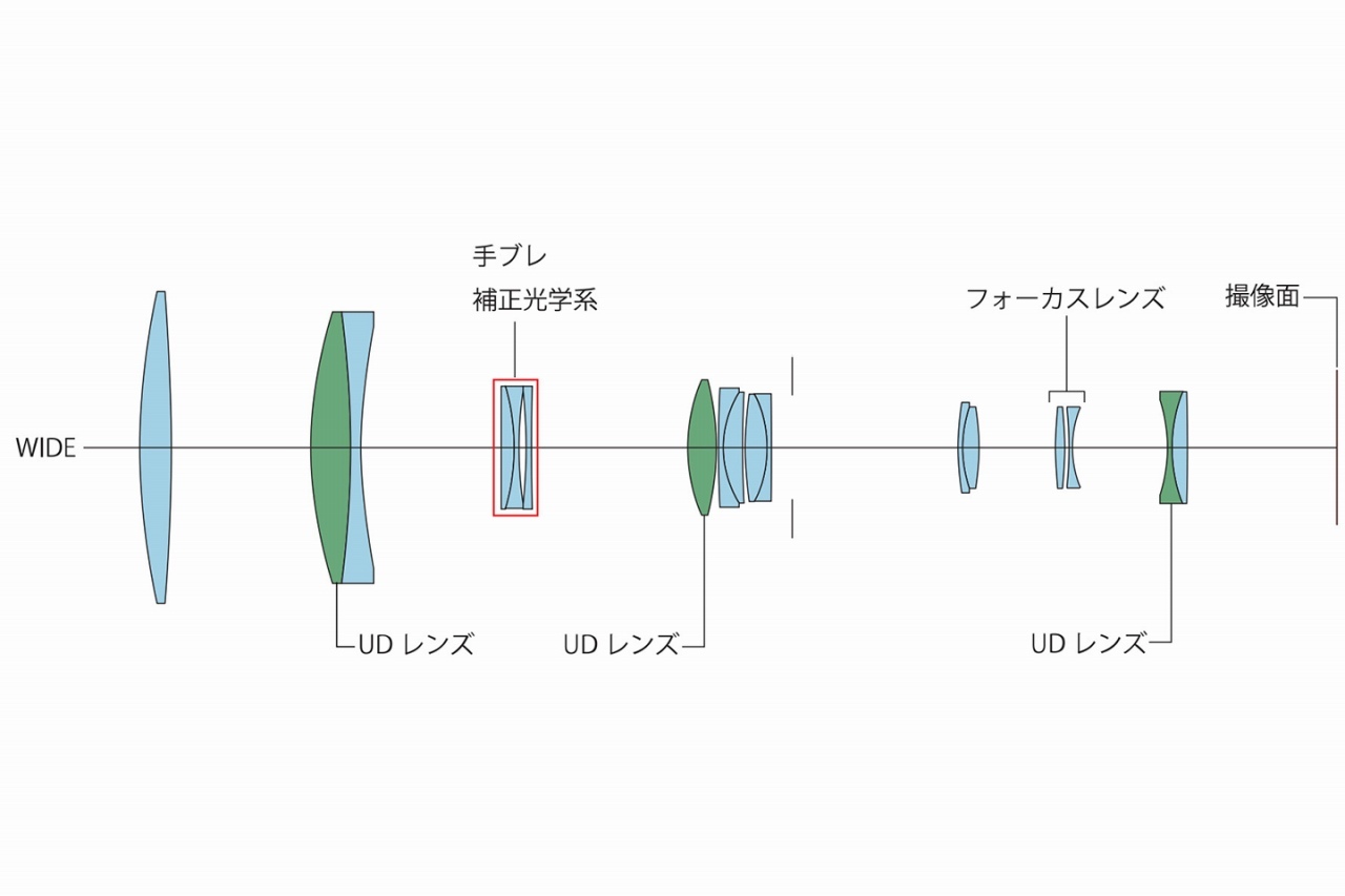 「RF200-800mm F6.3-9 IS USM」のレンズ構成（200mm時）。内部のレンズの間隔は広めに取られています