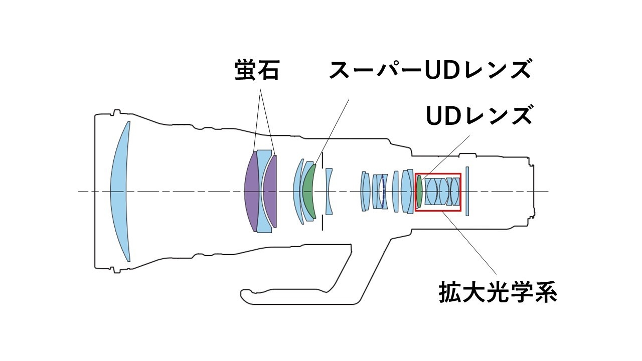 こちらは単焦点レンズ「RF800mm F5.6 L IS USM」のレンズ構成。製品の内部はレンズがギッシリと詰められています