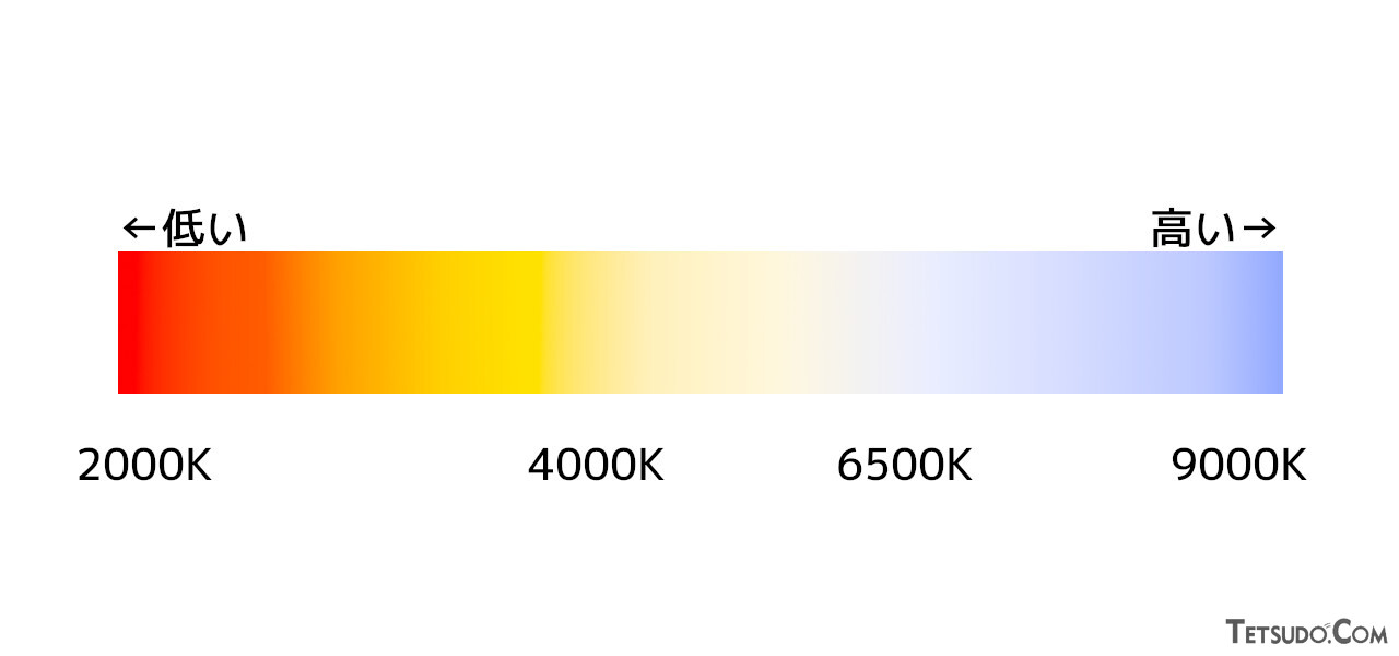 色温度のイメージ（編集部作成）