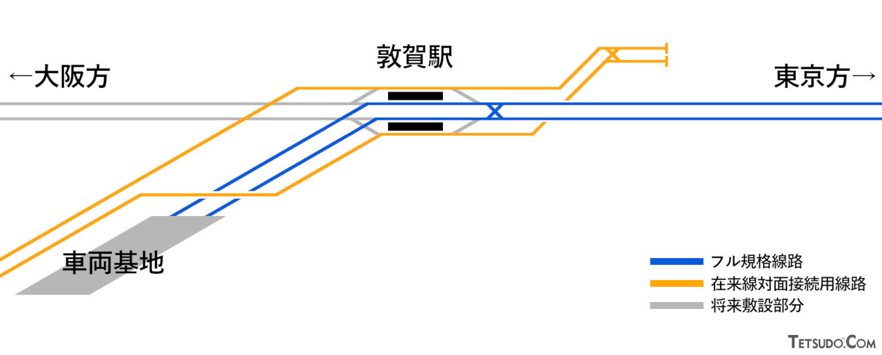 JR西日本が検討していたという、対面乗換方式の配線図。かつて計画されていた「フリーゲージトレイン」用の線路を転用するため、在来線特急の発着ホームは2線しかありません。現在のように、新幹線と「サンダーバード」と「しらさぎ」の在来線2列車を接続するには、設備が不足していました（JR西日本刊行「建設技術」31号（2018年）を基に作図）