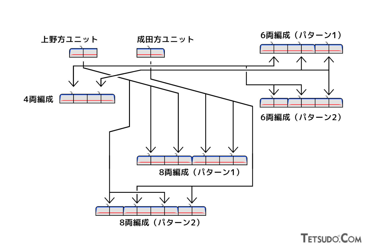 3200形の組成方法。8両編成の場合は「パターン1」が基本とのことですが、「パターン2」のような組成も可能だといいます