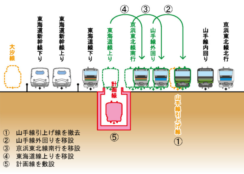 羽田空港アクセス線の新設に向けた動き（画像：JR東日本）