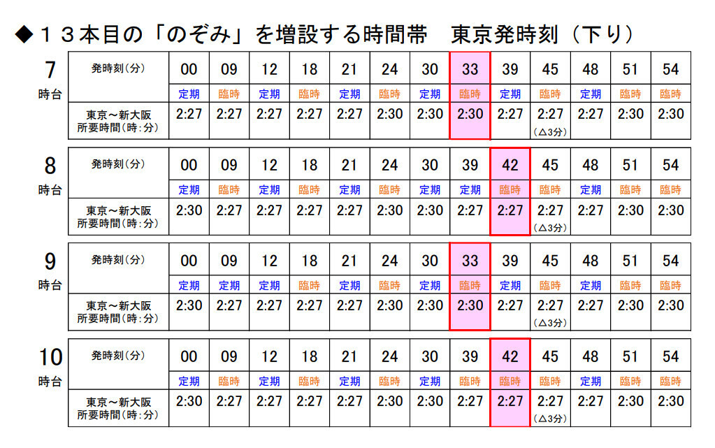今までになかった『のぞみ』」誕生⁉ 各地で車両の世代交代も 2026年春