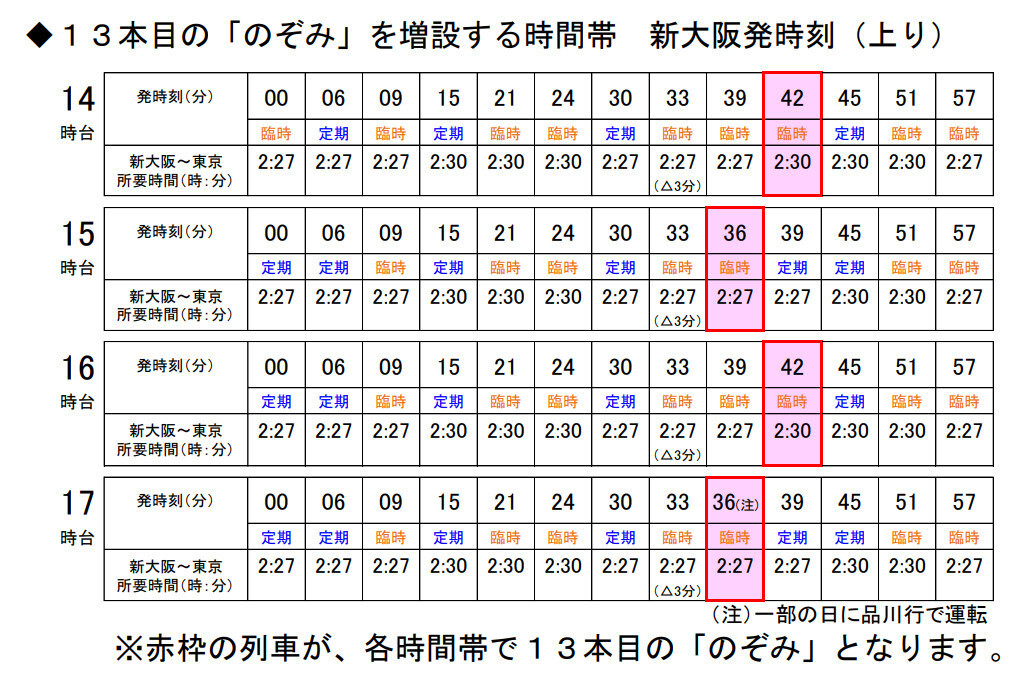 今までになかった『のぞみ』」誕生⁉ 各地で車両の世代交代も 2026年春 今までになかった『のぞみ』」誕生⁉ 各地で車両の世代交代も 2026年春