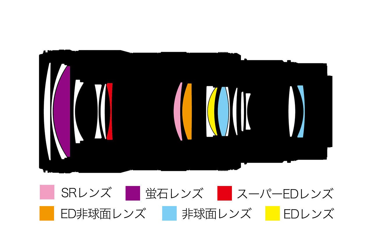 ニコン「大三元」の望遠レンズ「NIKKOR Z 70-200mm f/2.8 VR S II 